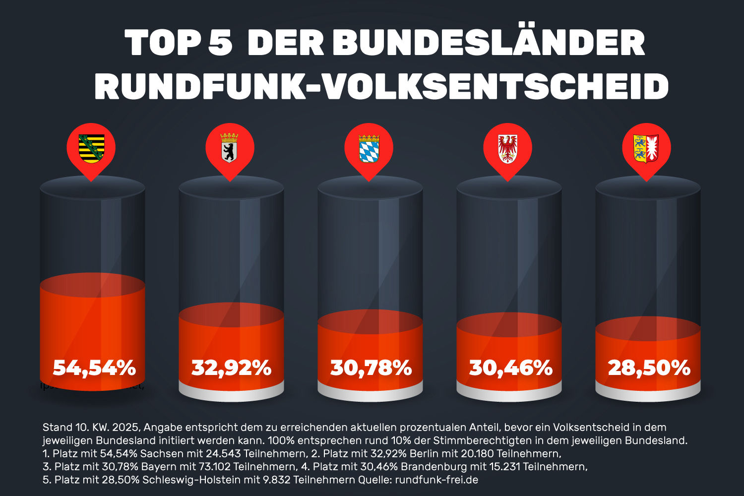 GEZ-Volksentscheid Top 5 der Bundesländer