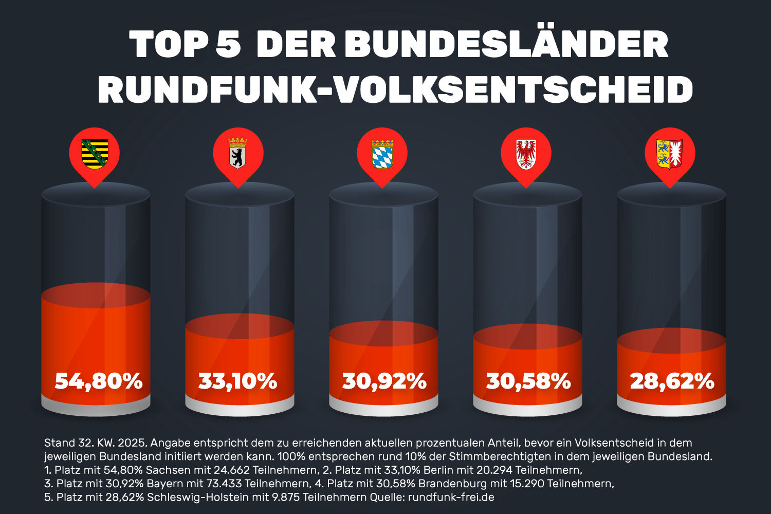 GEZ-Volksentscheid Top 5 der Bundesländer