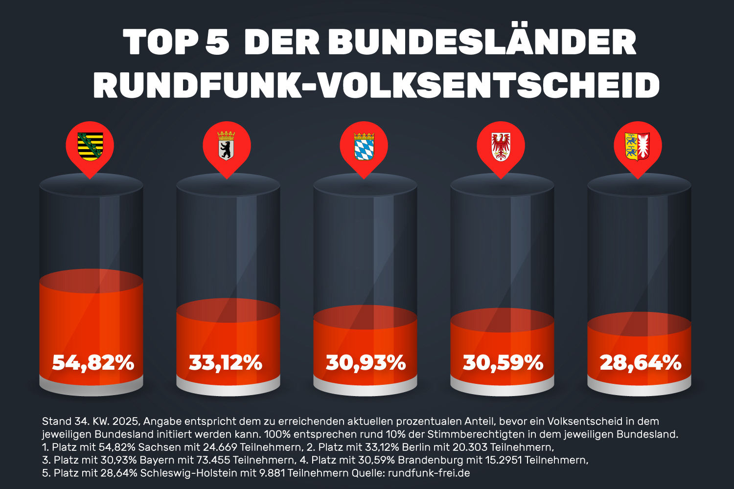 GEZ-Volksentscheid Top 5 der Bundesländer
