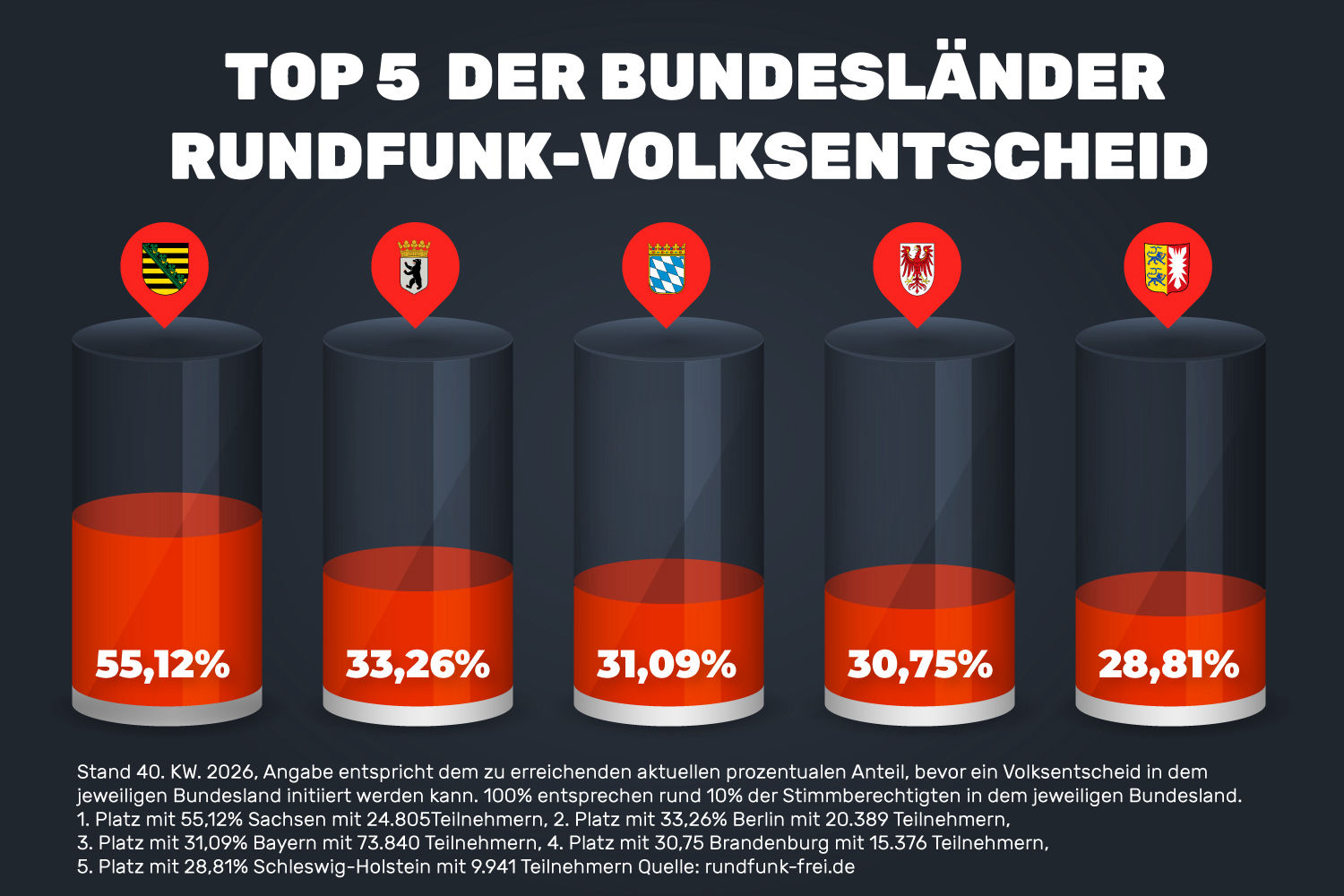 GEZ-Volksentscheid Top 5 der Bundesländer